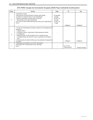 1F - 298 CONTROLES DEL MOTOR
DTC P0401 escape de recirculación de gases (EGR) Flujo insuficiente (Continuación)
Paso
1.
2.
3.
4.
Acción
Encender el motor.
Desconectar la batería durante el tiempo especificado.
Conducir el vehículo hasta el valor especificado.
Suelte el acelerador y permitir que el vehículo
desacelerarse en el valor especificado.
Es el valor de filtro EGR desaceleración menor que la especificada
valor?
1. El uso de la herramienta de análisis, desactive la de diagnóstico de
problemas
Códigos (DTC).
2. Arranque el motor y dejar pasar al funcionamiento normal
la temperatura.
3. Haga funcionar el vehículo dentro de las condiciones para
el establecimiento de este DTC como se especifica en el soporte
texto.
¿La herramienta de análisis indican que este perdedor de diagnóstico
y pasado?
Compruebe si se establecen otros DTC adicionales.
¿Hay algún DTC muestran que no han sido diag-
nariz?
Valor
10 segundos
60 mph
(97 km / h)
20 mph
(32 km / h)
0 mph
Sí No
5
Ir Paso 3 Ir Paso 6
-
6
Ir Paso 7
- Ir a su caso
Mesa de DTC
Ir Paso 2
7
Sistema Aceptar
DAEWOO T-154 BL2,3
 