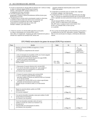 1F - 302 CONTROLES DEL MOTOR
9. Si está en cortocircuito la válvula EGR de referencia de 5 voltios al voltaje
la edad, el voltímetro digital (DVM) leerá la batería
tensión, y adicionales DTC pueden establecerse y la
el rendimiento del motor será pobre.
12. El ECM reemplazo debe ser repro-
programado. Consulte el último procedimiento teléfono técnico para
Reprogramación ECM.
13. A pesar de que el circuito actuó correctamente cuando se selecciona,
un problema todavía puede estar dentro de los terminales que
no se mostrará en la prueba de tipo sonda. Asegúrate de
compruebe los terminales para que se retiró, mal
formado o dañado, y por mala tensión.
17. Todos los circuitos a la válvula EGR están bien en este punto.
La culpa es internamente en la válvula EGR y, por lo
tanto, debe ser reemplazado. Asegúrese que todo el material de la junta es
retirado de la superficie de montaje EGR. Incluso una
pequeña cantidad de material puede causar un DTC
P0401 para ajustar.
18. Compruebe los terminales para ser echado atrás, improper-
ly formado o dañado, y por mala tensión.
19. Compensación DTC es un paso muy importante para este diag-
diag-. La función de compensación permite que la válvula EGR
volver a aprender una nueva posición de clavija como la vieja posición de
clavija
ción era inexacta debido a la falla que causó
el DTC. El DTC se debe borrar con el encendido
ON, OFF motor o cuando el motor está al ralentí. Si el
ECM ve un comando EGR, el nuevo pivote
no se aprende.
20. Si no se han encontrado fallos de funcionamiento en este punto y
se establecieron no hay DTC adicionales, consulte "Diagnóstico
Sida "en esta sección para los cheques y información adicionales
mación.
DTC P0402 recirculación de gases de escape (EGR) Flujo excesivo
Paso
1
Acción
Realizar un Sistema (EOBD) de diagnóstico a bordo
Compruebe.
¿Es completa la comprobación del sistema?
1. Gire el interruptor de encendido en ON con el motor apagado.
2. Instale una herramienta de exploración.
3. Comando de la recirculación de gases de escape (EGR)
válvula a los valores especificados.
¿Sigue la EGR Posición real del deseado
Posición EGR?
1. Desconecte el conector eléctrico de la válvula EGR.
2. Con una luz de prueba conectada a B + para sondear el
circuito de tierra en la terminal B a la válvula EGR.
¿Se ilumina la luz de prueba?
1. Conecte el conector eléctrico de la válvula EGR.
2. Con un voltímetro digital (DVM) conectado a
masa para sondear el circuito de control de EGR en el terminal
A a la válvula de EGR.
3. Comando de la válvula EGR con los valores especificados
utilizando una herramienta de exploración.
Después de que se levantó la orden, es el Chan tensión
GED?
Repare la conexión abierta o pobre en el EGR
circuito de tierra.
Es la acción completa?
Con una luz de prueba conectada a masa para sondear el señal
circuito final en la terminal C.
¿Se ilumina la luz de prueba?
Con la luz de prueba conectada a tierra, de nuevo
sondear el circuito de control en el terminal A sin
al mando de la
Válvula EGR con la herramienta de análisis.
¿Se ilumina la luz de prueba?
Valor
-
Ir Paso 2
Sí No
Ir
"A Bordo
Diagnóstico
Check System "
2
25%, 50%,
75%, 100% Ir Paso 19 Ir Paso 3
3 -
Ir Paso 4 Ir Paso 5
4
-
Ir Paso 6
-
Ir Paso 19
-
Ir Paso 8
-
Ir Paso 7
-5
6
Ir Paso 9
7
Ir Paso 10 Ir Paso 11
DAEWOO T-154 BL2,3
 