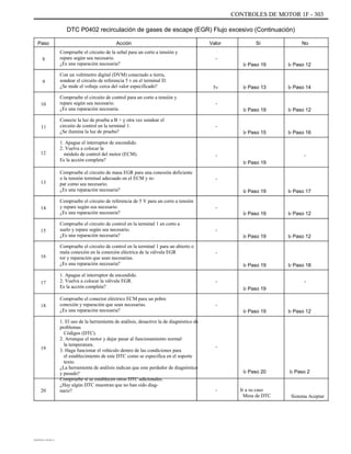 CONTROLES DE MOTOR 1F - 303
DTC P0402 recirculación de gases de escape (EGR) Flujo excesivo (Continuación)
Paso
8
Acción
Compruebe el circuito de la señal para un corto a tensión y
repare según sea necesario.
¿Es una reparación necesaria?
Con un voltímetro digital (DVM) conectado a tierra,
sondear el circuito de referencia 5 v en el terminal D.
¿Se mide el voltaje cerca del valor especificado?
Compruebe el circuito de control para un corto a tensión y
repare según sea necesario.
¿Es una reparación necesaria.
Conecte la luz de prueba a B + y otra vez sondear el
circuito de control en la terminal 1.
¿Se ilumina la luz de prueba?
1. Apague el interruptor de encendido.
2. Vuelva a colocar la
módulo de control del motor (ECM).
Es la acción completa?
Compruebe el circuito de masa EGR para una conexión deficiente
o la tensión terminal adecuado en el ECM y re-
par como sea necesario.
¿Es una reparación necesaria?
Compruebe el circuito de referencia de 5 V para un corto a tensión
y repare según sea necesario.
¿Es una reparación necesaria?
Compruebe el circuito de control en la terminal 1 en corto a
suelo y repare según sea necesario.
¿Es una reparación necesaria?
Compruebe el circuito de control en la terminal 1 para un abierto o
mala conexión en la conexión eléctrica de la válvula EGR
tor y reparación que sean necesarias.
¿Es una reparación necesaria?
1. Apague el interruptor de encendido.
2. Vuelva a colocar la válvula EGR.
Es la acción completa?
Compruebe el conector eléctrico ECM para un pobre
conexión y reparación que sean necesarias.
¿Es una reparación necesaria?
1. El uso de la herramienta de análisis, desactive la de diagnóstico de
problemas
Códigos (DTC).
2. Arranque el motor y dejar pasar al funcionamiento normal
la temperatura.
3. Haga funcionar el vehículo dentro de las condiciones para
el establecimiento de este DTC como se especifica en el soporte
texto.
¿La herramienta de análisis indican que este perdedor de diagnóstico
y pasado?
Compruebe si se establecen otros DTC adicionales.
¿Hay algún DTC muestran que no han sido diag-
nariz?
Valor
-
Ir Paso 19 Ir Paso 12
Sí No
9
5v
-
Ir Paso 13 Ir Paso 14
10
Ir Paso 19
-
Ir Paso 15
Ir Paso 12
11
Ir Paso 16
12 -
Ir Paso 19
-
Ir Paso 19
-
Ir Paso 19
-
Ir Paso 19
-
Ir Paso 19
-
Ir Paso 19
-
Ir Paso 19
-
13
Ir Paso 17
14
Ir Paso 12
15
Ir Paso 12
16
Ir Paso 18
-17
18
Ir Paso 12
19 -
Ir Paso 20
- Ir a su caso
Mesa de DTC
Ir Paso 2
20
Sistema Aceptar
DAEWOO T-154 BL2,3
 