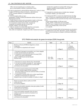1F - 306 CONTROLES DEL MOTOR
100%. Una luz de prueba que no se ilumina, indica
que el circuito puede ser abierto o cortocircuito a tierra.
9. Si está en cortocircuito la válvula EGR de referencia de 5 voltios al voltaje
la edad, el DVM leerá voltaje de la batería, y adicionalmente
al DTC se puede establecer y el rendimiento del motor
ser pobre.
12. El ECM reemplazo debe ser repro-
programado. Consulte el último procedimiento teléfono técnico para
Reprogramación ECM.
13. A pesar de que el circuito actuó correctamente cuando se selecciona,
un problema todavía puede estar dentro de los terminales que
no se mostrará en ensayos de tipo sonda. Asegúrate de
compruebe los terminales para que se retiró, mal
formado o dañado, y por mala tensión.
17. Todos los circuitos a la válvula EGR están bien en este punto.
La culpa es internamente en la válvula EGR y, por lo
tanto, debe ser reemplazado. Asegúrese que todo el material de la junta es
retirado de la superficie de montaje EGR. Incluso una
pequeña cantidad de material puede causar un DTC
P0401 para ajustar.
18. Compruebe los terminales para ser echado atrás, improper-
ly formado o dañado, y por mala tensión.
19. Compensación DTC es un paso muy importante para este diag-
diag-. La función de compensación permite que la válvula EGR
volver a aprender una nueva posición de clavija como la vieja posición de
clavija
ción era inexacta debido a la falla que causó
el DTC. El DTC se debe borrar con el encendido
ON, OFF motor o cuando el motor está al ralentí. Si el
ECM ve un comando EGR, el nuevo pivote
no se aprende.
20. Si no se han encontrado fallos de funcionamiento en este punto y
se establecieron no hay DTC adicionales, consulte "Diagnóstico
Sida "en esta sección para los cheques y información adicionales
mación.
DTC P0404 recirculación de gases de escape (EGR) Inaugurado
Paso
1
Acción
Realizar un Sistema (EOBD) de diagnóstico a bordo
Compruebe.
¿Es completa la comprobación del sistema?
1. Encienda el interruptor de encendido, con el motor apagado.
2. Instale una herramienta de exploración.
3. Comando de la recirculación de gases de escape (EGR)
válvula a los valores especificados.
¿Sigue la EGR Posición real del deseado
Posición EGR?
1. Desconecte el conector eléctrico de la válvula EGR.
2. Con una luz de prueba conectada a B + para sondear el
circuito de tierra en la terminal B a la válvula EGR.
¿Se ilumina la luz de prueba?
1. Conecte el conector eléctrico de la válvula EGR.
2. Con un voltímetro digital (DVM) conectado a
masa para sondear el circuito de control de EGR en el terminal
A a la válvula de EGR.
3. Comando de la válvula EGR con los valores especificados
utilizando una herramienta de exploración.
Después de que se levantó el comando, se cambia el voltaje?
Repare la conexión abierta o pobre en el EGR
circuito de tierra.
Es la acción completa?
Con una luz de prueba conectada a masa para sondear el señal
circuito final en la terminal C.
¿Se ilumina la luz de prueba?
Con la luz de prueba conectada a tierra, de nuevo
sondear el circuito de control en el terminal A sin
al mando de la
Válvula EGR con la herramienta de análisis.
¿Se ilumina la luz de prueba?
Valor
-
Ir Paso 2
Sí No
Ir
"A Bordo
Diagnóstico
Check System "
2
25%, 50%,
75%, 100% Ir Paso 19 Ir Paso 3
3 -
Ir Paso 4 Ir Paso 5
4 -
Ir Paso 6
-
Ir Paso 19
-
Ir Paso 8
-
Ir Paso 7
-5
6
Ir Paso 9
7
Ir Paso 10 Ir Paso 11
DAEWOO T-154 BL2,3
 