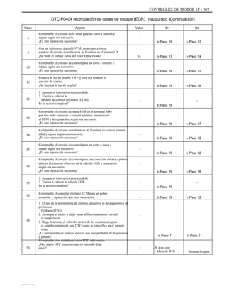 CONTROLES DE MOTOR 1F - 307
DTC P0404 recirculación de gases de escape (EGR), inaugurado (Continuación)
Paso
8
Acción
Compruebe el circuito de la señal para un corto a tensión y
repare según sea necesario.
¿Es una reparación necesaria?
Con un voltímetro digital (DVM) conectado a tierra,
sondear el circuito de referencia de 5 voltios en el terminal D.
¿Se mide el voltaje cerca del valor especificado?
Compruebe el circuito de control para un corto a tensión y
repare según sea necesario.
¿Es una reparación necesaria.
Conecte la luz de prueba a B + y otra vez sondear el
circuito de control.
¿Se ilumina la luz de prueba?
1. Apague el interruptor de encendido.
2. Vuelva a colocar la
módulo de control del motor (ECM).
Es la acción completa?
Compruebe el circuito de masa EGR en el terminal M48
por una mala conexión o tensión terminal adecuado en
el ECM y la reparación, según sea necesario.
¿Es una reparación necesaria?
Compruebe el circuito de referencia de 5 voltios en corto a tensión
edad y repare según sea necesario.
¿Es una reparación necesaria?
Compruebe el circuito de control para un corto a masa y
repare según sea necesario.
¿Es una reparación necesaria?
Compruebe el circuito de control para una conexión abierta o pobres
ción en el conector eléctrico de la válvula EGR y reparación
según sea necesario.
¿Es una reparación necesaria?
1. Apague el interruptor de encendido.
2. Vuelva a colocar la válvula EGR.
Es la acción completa?
Compruebe el conector eléctrico ECM para un pobre
conexión y reparación que sean necesarias.
1. El uso de la herramienta de análisis, desactive la de diagnóstico de
problemas
Códigos (DTC).
2. Arranque el motor y dejar pasar al funcionamiento normal
la temperatura.
3. Haga funcionar el vehículo dentro de las condiciones para
el establecimiento de este DTC como se especifica en el soporte
texto.
¿La herramienta de análisis indican que este perdedor de diagnóstico
y pasado?
Compruebe si se establecen otros DTC adicionales.
¿Hay algún DTC muestran que no han sido diag-
nariz?
Valor
-
Ir Paso 19 Ir Paso 12
Sí No
9
5v
-
Ir Paso 13 Ir Paso 14
10
Ir Paso 19
-
Ir Paso 15
Ir Paso 12
11
Ir Paso 16
12 -
Ir Paso 19
-
Ir Paso 19
-
Ir Paso 19
-
Ir Paso 19
-
Ir Paso 19
-
Ir Paso 19
- Ir Paso 19
-
13
Ir Paso 17
14
Ir Paso 12
15
Ir Paso 12
16
Ir Paso 18
-17
18
Ir Paso 12
-
19
Ir Paso 7
- Ir a su caso
Mesa de DTC
Ir Paso 2
20
Sistema Aceptar
DAEWOO T-154 BL2,3
 