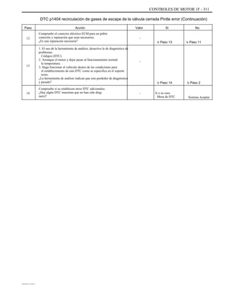 CONTROLES DE MOTOR 1F - 311
DTC p1404 recirculación de gases de escape de la válvula cerrada Pintle error (Continuación)
Paso
12
Acción
Compruebe el conector eléctrico ECM para un pobre
conexión y reparación que sean necesarias.
¿Es una reparación necesaria?
1. El uso de la herramienta de análisis, desactive la de diagnóstico de
problemas
Códigos (DTC).
2. Arranque el motor y dejar pasar al funcionamiento normal
la temperatura.
3. Haga funcionar el vehículo dentro de las condiciones para
el establecimiento de este DTC como se especifica en el soporte
texto.
¿La herramienta de análisis indican que este perdedor de diagnóstico
y pasado?
Compruebe si se establecen otros DTC adicionales.
¿Hay algún DTC muestran que no han sido diag-
nariz?
Valor
-
Ir Paso 13 Ir Paso 11
Sí No
-
13
Ir Paso 14
- Ir a su caso
Mesa de DTC
Ir Paso 2
14
Sistema Aceptar
DAEWOO T-154 BL2,3
 