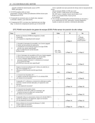 1F - 318 CONTROLES DEL MOTOR
pequeña cantidad de material puede causar un DTC
P0401 para ajustar.
12. El ECM reemplazo debe ser repro-
programado. Consulte el último procedimiento teléfono técnico para
Reprogramación ECM.
13. Compruebe los terminales para ser echado atrás, improper-
ly formado o dañado, y por mala tensión.
14. Compensación DTC es un paso muy importante para este diag-
diag-. La función de compensación permite que la válvula EGR
volver a aprender una nueva posición de clavija como la vieja posición de
clavija
ción era inexacta debido a la falla que causó
el DTC. El DTC se debe borrar con el encendido
ON, OFF motor o cuando el motor está al ralentí. Si el
ECM ve un comando EGR, el nuevo pivote
no se aprende.
15. Si no se han encontrado fallos de funcionamiento en este punto y
no se establecieron los DTC adicionales, consulte Diagnóstico
Ayudas en materia de controles e información adicionales.
DTC P0406 recirculación de gases de escape (EGR) Pintle sensor de posición de alto voltaje
Paso
1
Acción
Realizar un Sistema (EOBD) de diagnóstico a bordo
Compruebe.
¿Es completa la comprobación del sistema?
1. Encienda el interruptor de encendido, con el motor apagado.
2. Instale una herramienta de exploración.
3. Comando de la recirculación de gases de escape (EGR)
válvula a los valores especificados.
¿Sigue la EGR Posición real del deseado
Posición EGR?
1. Gire el interruptor de encendido en ON con el motor apagado.
2. Desconecte el conector eléctrico de la válvula EGR.
3. Con un voltímetro digital (DVM) conectado a
masa para sondear el circuito 5 v referencia en el terminal
D a la válvula de EGR.
¿El DVM leer cerca del valor especificado?
Jumper el circuito de referencia de 5 voltios a la señal de cir-
cuit en los terminales D y C.
¿Muestra la EGR Posición real del especificado
valor?
1. Conecte la luz de prueba a B +.
2. Sonda el circuito de referencia de 5 V a la válvula EGR.
¿Se ilumina la luz de prueba?
Compruebe el 5 v referencia y circuito de la señal para un pobre
conexión o tensión terminal adecuado y la reparación como
necesario.
¿Es una reparación necesaria?
1. Conecte la luz de prueba a tierra.
2. Sonda del circuito de la señal en el terminal C del
Conector de mazo de cables de la válvula EGR.
¿Se ilumina la luz de prueba?
Compruebe si hay un cortocircuito a tierra en la válvula EGR 5 v
circuito de referencia y la reparación, según sea necesario.
¿Es una reparación necesaria?
Echa un abierto en el circuito de referencia 5 v EGR
y repare según sea necesario.
¿Es una reparación necesaria?
Valor
-
Ir Paso 2
Sí No
Ir
"A Bordo
Diagnóstico
Check System "
2
25%, 50%,
75%, 100% Ir Paso 14 Ir Paso 3
3
5v Ir Paso 4 Ir Paso 5
4
100%
-
Ir Paso 6 Ir Paso 7
5
Ir Paso 8
-
Ir Paso 14
-
Ir Paso 11
-
Ir Paso 14
-
Ir Paso 14
Ir Paso 9
6
Ir Paso 10
7
Ir Paso 13
8
Ir Paso 12
9
Ir Paso 13
DAEWOO T-154 BL2,3
 
