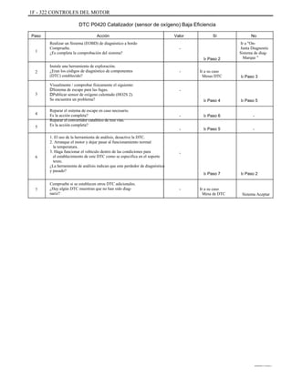 1F - 322 CONTROLES DEL MOTOR
DTC P0420 Catalizador (sensor de oxígeno) Baja Eficiencia
Paso
1
Acción
Realizar un Sistema (EOBD) de diagnóstico a bordo
Compruebe.
¿Es completa la comprobación del sistema?
Instale una herramienta de exploración.
¿Eran los códigos de diagnóstico de componentes
(DTC) establecido?
Visualmente / comprobar físicamente el siguiente:
DSistema de escape para las fugas.
DPublicar sensor de oxígeno calentado (HO2S 2).
Se encuentra un problema?
Reparar el sistema de escape en caso necesario.
Es la acción completa?
Reparar el convertidor catalítico de tres vías.
Es la acción completa?
1. El uso de la herramienta de análisis, desactive la DTC.
2. Arranque el motor y dejar pasar al funcionamiento normal
la temperatura.
3. Haga funcionar el vehículo dentro de las condiciones para
el establecimiento de este DTC como se especifica en el soporte
texto.
¿La herramienta de análisis indican que este perdedor de diagnóstico
y pasado?
Compruebe si se establecen otros DTC adicionales.
¿Hay algún DTC muestran que no han sido diag-
nariz?
Valor
-
Ir Paso 2
- Ir a su caso
Mesas DTC
Sí No
Ir a "On-
Junta Diagnostic
Sistema de diag-
Marque "
2
Ir Paso 3
3
-
Ir Paso 4
-
-
Ir Paso 6
Ir Paso 5
Ir Paso 5
-
-
4
5
6
-
Ir Paso 7
- Ir a su caso
Mesa de DTC
Ir Paso 2
7
Sistema Aceptar
DAEWOO T-154 BL2,3
 