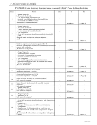 1F - 326 CONTROLES DEL MOTOR
DTC P0443 Circuito de control de emisiones de evaporación (EVAP) Purga de fallos (Continúa)
Paso Acción
1. Apague la ignición.
2. Desconecte el solenoide.
3. Con un DVM, medir la resistencia de la
circuito de control del solenoide, en el terminal M4 en
el conector de mazo del ECM a tierra.
¿Muestra el DVM resistencia infinita?
1. Apague la ignición.
2. Desconecte el solenoide.
3. Conecte una luz de prueba entre los terminales 1
y 2 en el conector del mazo del solenoide.
4. Gire el encendido.
5. El uso de la herramienta de análisis, comandar el solenoide EN
y OFF.
¿La luz de prueba enciende y se apaga con cada com-
mand?
Con la luz de prueba conectada a masa para sondear el
circuito de alimentación de encendido, en la terminal 1 en el solenoide
conector de la instalación.
¿Se ilumina la luz de prueba?
1. Apague la ignición.
2. Vuelva a conectar el solenoide.
3. Desconecte el conector del ECM contiene
el circuito de control del solenoide.
4. Gire el encendido.
5. Con un cable de puente fusionado conectado a tierra,
para sondear el circuito de control del solenoide en la terminal
M4 en el mazo del ECM.
¿Funciona el solenoide?
Compruebe las conexiones en el solenoide.
Se encontró un problema y corregir?
Compruebe las conexiones en el ECM.
Se encontró un problema y corregir?
Repare el circuito de control del solenoide defectuoso.
Es la reparación completa?
Repare el circuito de alimentación de encendido solenoide
defectuoso.
Es la reparación completa?
1. Apague la ignición.
2. Reemplace el solenoide.
Es la reparación completa?
1. Apague la ignición.
2. Sustituya el ECM.
Es la reparación completa?
1. El uso de la herramienta de análisis, desactive la de diagnóstico de
problemas
Códigos (DTC).
2. Arranque el motor y dejar pasar al funcionamiento normal
la temperatura.
3. Haga funcionar el vehículo dentro de las condiciones para
el establecimiento de este DTC como se especifica en el soporte
texto.
¿La herramienta de análisis indican que este perdedor de diagnóstico
y pasado?
Valor Sí No
4
-
Ir Paso 12 Ir Paso 10
-
5
Ir Paso 8
-
Ir Paso 7
Ir Paso 6
6
Ir Paso 11
-
7
Ir Paso 9
-
-
-
-
-
Ir Paso 14
-
Ir Paso 14
Ir Paso 14
Ir Paso 14
Ir Paso 14
Ir Paso 14
Ir Paso 10
Ir Paso 12
Ir Paso 13
-
-
-
8
9
10
11
12
13 -
-
14
Ir Paso 15 Ir Paso 2
DAEWOO T-154 BL2,3
 