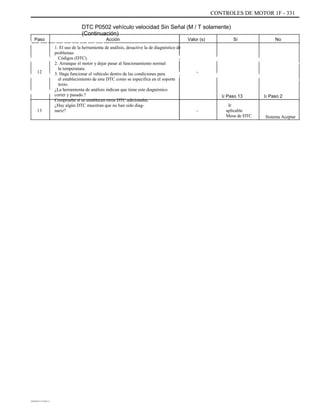 CONTROLES DE MOTOR 1F - 331
DTC P0502 vehículo velocidad Sin Señal (M / T solamente)
(Continuación)
Aaaaaaaaaa
ÁÁÁÁÁÁÁÁÁÁÁÁÁÁÁÁÁÁÁÁÁÁÁÁÁÁÁÁÁÁÁ
ÁÁÁÁÁÁÁÁÁÁÁÁÁÁÁÁÁÁÁÁÁÁÁÁÁÁÁÁÁÁÁ
ÁÁÁÁÁÁ
Paso Acción Valor (s) Sí No
12
13
1. El uso de la herramienta de análisis, desactive la de diagnóstico de
problemas
Códigos (DTC).
2. Arranque el motor y dejar pasar al funcionamiento normal
la temperatura.
3. Haga funcionar el vehículo dentro de las condiciones para
el establecimiento de este DTC como se especifica en el soporte
texto.
¿La herramienta de análisis indican que tiene este diagnóstico
correr y pasado.?
Compruebe si se establecen otros DTC adicionales.
¿Hay algún DTC muestran que no han sido diag-
nariz?
-
Ir Paso 13
-
Ir
aplicable
Mesa de DTC
Ir Paso 2
Sistema Aceptar
DAEWOO T-154 BL2,3
 