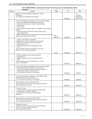 1F - 334 CONTROLES DEL MOTOR
DTC P0506 RPM la velocidad de ralentí más bajo que la velocidad de ralentí
deseado
Paso
1
Acción
Realizar un Sistema (EOBD) de diagnóstico a bordo
Compruebe.
¿Es completa la comprobación del sistema?
1. Gire el interruptor de encendido en ON con el motor apagado.
2. El motor a temperatura normal de funcionamiento.
3. Transmisión en el parque o neutral y el aparcamiento
establece freno.
4. A / C es Off.
5. Instale una herramienta de análisis y comandar el aire en marcha
mínima
Control (IAC) de la válvula hacia arriba y abajo entre la
valores especificados.
¿Cambia el número de revoluciones del motor suavemente cuando com-
manded por la herramienta de análisis?
1. Apague el interruptor de encendido.
2. Desconecte el conector eléctrico de la válvula IAC.
3. Mida la resistencia a través de la válvula IAC
los terminales A y B.
4. Mida la resistencia entre los terminales del IAC
C y D.
¿Está la resistencia entre los terminales A y B y torio
bornes C y D en el valor especificado?
1. Mida la resistencia a través de la válvula IAC
terminales B y C.
2. Medir la resistencia entre los terminales del IAC
A y D.
¿Está la resistencia entre los terminales B y C y torio
bornes A y D infinito?
1. Gire el Interruptor de encendido en ON con el motor apagado.
2. Desconecte el conector eléctrico de la válvula IAC.
3. Con una luz de prueba conectada a masa para sondear el
Terminales del conector eléctrico del IAC.
¿La luz de prueba se ilumina en 2 terminales.
Con una luz de prueba conectada a B + para sondear el IAC
terminales de los conectores eléctricos.
¿La luz de prueba se ilumina en 2 terminales?
Echa un abierto o un corto a masa en el IAC
válvula circuitos de alta y baja y repare según sea necesario.
¿Es una reparación necesaria?
1. inactivo el motor.
2. Conecte una luz de prueba a masa para sondear el IAC
terminales de los conectores eléctricos.
¿La luz del flash en la prueba y OFF para todos
terminales?
Echa un abierto o un corto a tensión en el IAC
válvula circuitos de alta y baja y repare según sea necesario.
¿Es una reparación necesaria?
Compruebe el motor
módulo de control (ECM) conector eléctrico para pobres
conexiones y repare según sea necesario.
¿Es una reparación necesaria?
Valor
-
Ir Paso 2
Sí No
Ir
"A Bordo
Diagnóstico
Check System "
2
900-
2000 rpm Ir Paso 3 Ir Paso 5
3
40-80 : Ir Paso 4 Ir Paso 13
4
-
Ir Paso 15 Ir Paso 13
5 -
Ir Paso 6
-
Ir Paso 8
-
Ir Paso 15 Ir Paso 10
Ir Paso 9
Ir Paso 7
6
7
8 -
Ir Paso 11
-
Ir Paso 15
-
Ir Paso 15 Ir Paso 14
Ir Paso 10
Ir Paso 12
9
10
DAEWOO T-154 BL2,3
 