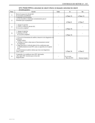 CONTROLES DE MOTOR 1F - 335
DTC P0506 RPM la velocidad de ralentí inferior al deseado velocidad de ralentí
(Continuación)
Paso
11
Acción
Revise los pasos de válvula IAC.
Se encuentra un problema?
Compruebe la luz de prueba.
¿La luz de prueba se mantienen constantemente para el
terminales que no parpadean?
1. Apague la ignición.
2. Vuelva a colocar la válvula IAC.
Es la acción completa?
1. Apague la ignición.
2. Sustituya el ECM.
Es la acción completa?
1. El uso de la herramienta de análisis, desactive la de diagnóstico de
problemas
Códigos (DTC).
2. Arranque el motor y dejar pasar al funcionamiento normal
la temperatura.
3. Haga funcionar el vehículo dentro de las condiciones para
el establecimiento de este DTC como se especifica en el soporte
texto.
¿La herramienta de análisis indican que tiene este diagnóstico
correr y pasó?
Compruebe si se establecen otros DTC adicionales.
¿Hay algún DTC muestran que no han sido
diagnosticado?
Valor
-
-
Ir Paso 9
-
Ir Paso 15
-
Ir Paso 15
-
Ir Paso 7
-
Sí
Ir Paso 15
No
Ir Paso 13
12
13
14
15 -
Ir Paso 16
- Ir a su caso
Mesa de DTC
Ir Paso 2
16
Sistema Aceptar
DAEWOO T-154 BL2,3
 