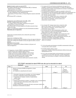 CONTROLES DE MOTOR 1F - 337
Medida tomada cuando se pone el DTC
DLa lámpara indicadora de mal funcionamiento (MIL) se iluminará
después de tres (1.5L SOHC)
viaje consecutivo con un fracaso.
DEl ECM registrará condiciones de funcionamiento de la
vez falla el diagnóstico. Esta información será
almacenada en el Freeze Frame y el fracaso Registros memoria intermedia
res.
DUna historia DTC se almacena.
Condiciones para la Eliminación de la MIL / DTC
DEl MIL se apagará después de tres (cuatro -
1.5L SOHC) ciclos de encendido consecutivos en los que el
de diagnóstico se ejecuta sin un fallo.
DUna historia DTC se borrará después de 40 cálida consecutiva hasta
ciclos sin un fallo.
DDTC (s) se puede borrar mediante el uso de la herramienta de análisis.
Materiales para el diagnóstico
Inspeccione la conexión eléctrica de la válvula IAC para el buen
apareamiento.
Inspeccione el cableado por daños.
Inspeccione el tornillo de tope del acelerador en busca de signos de deterioro.
Inspeccione varillaje del acelerador en busca de signos de unión o excesivo
desgaste.
Descripción de la prueba
Número (s) a continuación se refieren al número (s) de paso en el
Tabla de diagnóstico.
1. El diagnóstico a bordo (EOBD) Comprobación del sistema
le pide al técnico para completar algunos básicos
cheques y almacenar la imagen congelada y vuelva fracaso
cuerdas datos en la herramienta de análisis en su caso. Este
crea una copia electrónica de los datos tomados cuando
se produjo la avería. La información es entonces
almacenada en la herramienta de análisis para su posterior consulta.
2. Un sistema de IAC que funciona normalmente será capaz de ser
extendido y retraído por una herramienta y el cambio de exploración
las rpm del motor al ralentí. El movimiento de la válvula es verificada por
un cambio de régimen del motor.
3. Si la herramienta de análisis fue capaz de comandar la válvula IAC
sin problemas, un mal funcionamiento todavía puede existir internamente con-
en la válvula IAC. Esto se puede comprobar mediante la comprobación
IAC válvulas resistencia interna.
5. Los circuitos IAC siempre tienen tierra o tensión de señal
nales en ellos en pares. Si la luz de prueba se ilumina en
más o menos de 2 terminales, 1 de los circuitos es de
cortocircuito a tensión o abierta.
6. Los circuitos IAC siempre tienen tierra o tensión de señal
nales en ellos en pares. Si la luz de prueba se ilumina en
más o menos de 2 terminales, 1 de los circuitos es de
cortocircuito a tierra o abierto
8. Los circuitos del IAC están constantemente cambiar entre
suelo y tensión por lo que la luz de prueba debe parpadear en
cuando todos los circuitos conectados a tierra.
10. Cualquier circuitos, que se sospecha como causante de la inter-
queja termitente, se debe comprobar minuciosamente para
terminales respaldados por fuera, el apareamiento incorrecto, roto
terminales de cerraduras, mal formados o dañados,
conexiones de terminal a cableado deficiente o física
daños en el cableado.
12. A la luz de prueba que permanece encendida constantemente indica que
el circuito está en corto a tensión.
14. El ECM reemplazo debe ser repro-
programado. Consulte el último procedimiento teléfono técnico para
Reprogramación ECM.
16. Si no se han encontrado fallos de funcionamiento en este punto y
se establecieron no hay DTC adicionales, consulte "Diagnóstico
Sida "en esta sección para los cheques y información adicionales
mación.
DTC P0507 velocidad de ralentí RPM más alto que la velocidad de ralentí
deseado
Paso
1
Acción
Realizar un Sistema (EOBD) de diagnóstico a bordo
Compruebe.
¿Es completa la comprobación del sistema?
1. Encienda el interruptor de encendido, con el motor apagado.
2. El motor a temperatura normal de funcionamiento.
3. Transmisión en el parque o neutral y el aparcamiento
establece freno.
4. A / C es Off.
5. Instale una herramienta de análisis y comandar el aire en marcha mínima
Control (IAC) de la válvula hacia arriba y abajo entre la
valores especificados.
¿Cambia el número de revoluciones del motor suavemente cuando com-
manded por la herramienta de análisis?
Valor
-
Ir Paso 2
Sí No
Ir
"A Bordo
Diagnóstico
Check System "
2
900-
2000 rpm Ir Paso 3 Ir Paso 5
DAEWOO T-154 BL2,3
 