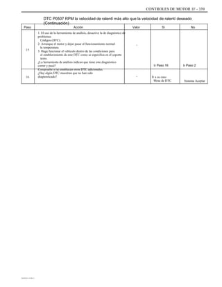CONTROLES DE MOTOR 1F - 339
DTC P0507 RPM la velocidad de ralentí más alto que la velocidad de ralentí deseado
(Continuación)
Paso Acción
1. El uso de la herramienta de análisis, desactive la de diagnóstico de
problemas
Códigos (DTC).
2. Arranque el motor y dejar pasar al funcionamiento normal
la temperatura.
3. Haga funcionar el vehículo dentro de las condiciones para
el establecimiento de este DTC como se especifica en el soporte
texto.
¿La herramienta de análisis indican que tiene este diagnóstico
correr y pasó?
Compruebe si se establecen otros DTC adicionales.
¿Hay algún DTC muestran que no han sido
diagnosticado?
Valor Sí No
-
15
Ir Paso 16
- Ir a su caso
Mesa de DTC
Ir Paso 2
16
Sistema Aceptar
DAEWOO T-154 BL2,3
 