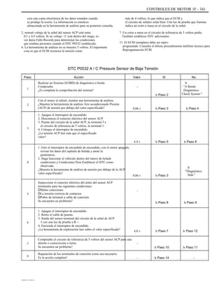 CONTROLES DE MOTOR 1F - 341
crea una copia electrónica de los datos tomados cuando
se produjo la avería. La información es entonces
almacenada en la herramienta de análisis para su posterior consulta.
2. normal voltaje de la señal del sensor ACP está entre
0,1 y 4,9 voltios. Si un voltaje / C está dentro del rango, re-
ver datos Falla Records para determinar las condiciones
que estaban presentes cuando el DTC P0532 establecido.
6. La herramienta de análisis no se muestre 5 voltios. El importante
cosa es que el ECM reconoce la tensión como
más de 4 voltios, lo que indica que el ECM y
el circuito de señales están bien. Una luz de prueba que ilumina
indica un corto a masa en el circuito de la señal.
7. Un corto a masa en el circuito de referencia de 5 voltios podía
También establecer DTC adicionales.
11. El ECM reemplazo debe ser repro-
programado. Consulte el último procedimiento teléfono técnico para
Reprogramación ECM.
DTC P0532 A / C Pressure Sensor de Baja Tensión
Paso
1
Acción
Realizar un Sistema (EOBD) de diagnóstico a bordo
Compruebe.
¿Es completa la comprobación del sistema?
Con el motor al ralentí, instalar una herramienta de análisis.
¿Muestra la herramienta de análisis Aire acondicionado Presión
(ACP) de tensión por debajo del valor especificado?
1. Apague el interruptor de encendido.
2. Desconecte el conector eléctrico del sensor ACP.
3. Puente del circuito de la señal ACP, la terminal 3 a
el circuito de referencia de 5 voltios, la terminal 1.
4. Coloque el interruptor de encendido.
¿La tensión ACP leer más que el especificado
valor?
1. Gire el interruptor de encendido de encendido, con el motor apagado,
revisar los datos del capítulo de helada y anote la
parámetros.
2. Haga funcionar el vehículo dentro del marco de helada
condiciones y Condiciones Para Establecer el DTC como
observado.
¿Muestra la herramienta de análisis de tensión por debajo de la ACP
valor especificado?
Inspeccione el conector eléctrico del arnés del sensor ACP
terminales para las siguientes condiciones:
DMalas conexiones
DLa tensión correcta de contactos
DPobre de terminal a cable de conexión
Se encuentra un problema?
1. Apague el interruptor de encendido.
2. Retire el cable de puente.
3. Sonda del sensor terminal del circuito de la señal de ACP
3 con una luz de prueba a B +.
4. Encienda el interruptor de encendido.
¿La herramienta de exploración leer sobre el valor especificado?
Compruebe el circuito de referencia de 5 voltios del sensor ACP para una
abierto o cortocircuito a tierra.
Se encuentra un problema?
Reparación de los terminales de conexión como sea necesario.
Es la acción completa?
Valor
-
Ir Paso 2
Sí No
Ir
"A Bordo
Diagnóstico
Check System "
2
0,06 v Ir Paso 3 Ir Paso 4
3
4.9 v Ir Paso 5 Ir Paso 6
4
0,06 v Ir Paso 3
Ir
"Diagnóstico
Sida "
-
Ir Paso 8 Ir Paso 9
5
6
4,0 v
-
Ir Paso 7 Ir Paso 12
7
8
Ir Paso 10
- Ir Paso 14
Ir Paso 11
-
DAEWOO T-154 BL2,3
 