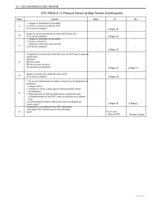 1F - 342 CONTROLES DEL MOTOR
DTC P0532 A / C Pressure Sensor de Baja Tensión (Continuación)
Paso
9
Acción
1. Apague el interruptor de encendido.
2. Vuelva a colocar el sensor de ACP.
Es la acción completa?
Repare el circuito de referencia voltios ACP sensor de 5.
Es la acción completa?
1. Apague el interruptor de encendido.
2. Vuelva a colocar la
módulo de control del motor (ECM).
Es la acción completa?
Compruebe el circuito de la señal del sensor de ACP para el siguiente
condiciones:
DAbierto
DCorto a tierra
DCorto al sensor de tierra
Se encuentra un problema?
Repare el circuito de la señal del sensor ACP.
Es la acción completa?
1. El uso de la herramienta de análisis, desactive la de diagnóstico de
problemas
Códigos (DTC).
2. Arranque el motor y dejar pasar al funcionamiento normal
la temperatura.
3. Haga funcionar el vehículo dentro de las condiciones para
el establecimiento de este DTC como se especifica en el soporte
texto.
¿La herramienta de análisis indican que tiene este diagnóstico
correr y pasó?
Compruebe si se establecen otros DTC adicionales.
¿Hay algún DTC muestran que no han sido diag-
nariz?
Valor
-
Ir Paso 14
- Ir Paso 14 -
Sí No
-
10
11 -
Ir Paso 14
-
-
Ir Paso 13
- Ir Paso 14
Ir Paso 11
-
12
13
14 -
Ir Paso 15
- Ir a su caso
Mesa de DTC
Ir Paso 2
15
Sistema Aceptar
DAEWOO T-154 BL2,3
 