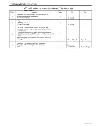 1F - 350 CONTROLES DEL MOTOR
DTC P0562 Voltaje del sistema (lado del motor) demasiado baja
(Continuación)
Paso
6
Acción
Reparación de la conexión pobre (alta resistencia) en el
circuito de alimentación de encendido.
Es la acción completa?
1. Apague el interruptor de encendido.
2. Sustituya el ECM.
Es la acción completa?
1. El uso de la herramienta de análisis, desactive la DTC.
2. Arranque el motor y dejar pasar al funcionamiento normal
la temperatura.
3. Haga funcionar el vehículo dentro de las condiciones para
el establecimiento de este DTC como se especifica en el soporte
texto.
¿La herramienta de análisis indican que tiene este diagnóstico
correr y pasó?
Compruebe si se establecen otros DTC adicionales.
¿Hay algún DTC muestran que no han sido diag-
nariz?
Valor
-
Ir Paso 8
-
Ir Paso 8
-
Sí No
-
7
8
-
Vaya al Paso 9
- Ir a su caso
Mesa de DTC
Vaya al Paso 2
9
Sistema Aceptar
DAEWOO T-154 BL2,3
 
