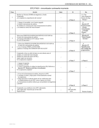 CONTROLES DE MOTOR 1F - 361
DTC P1631 - inmovilizador contraseña incorrecta
Paso
1
Acción
Realizar un Sistema (EOBD) de diagnóstico a bordo
Compruebe.
¿Es completa la comprobación del sistema?
1. Apague el encendido, con el motor apagado.
2. Instale la herramienta de análisis.
Se establece la comunicación entre la herramienta de análisis
y la unidad de control del inmovilizador?
Valor
-
Ir Paso 2
Sí No
Ir a "On-
Junta Diagnostic
Sistema de diag-
Marque "
Ir
Sección 9T
"Communicatio
n Entre
Inmovilizador
y Prueba
Equipo "
Ir
Sección 9T
"Clave Estado
Errores "
Ir
Sección 9T
"Identificación
(ID) Código Re-
programación "
2 -
Ir Paso 3
3
Seleccione INMOVILIZADOR DIAGNÓSTICO ESTADO de
el menú de la herramienta de análisis.
¿El mensaje ESTADO CLAVE indican "ESTE
CLAVE ES BUENO? "
1. Seleccione INMOVILIZADOR DIAGNÓSTICO ESTADO de
el menú de la herramienta de análisis.
2. Lea el mensaje IMMO y ECM-CODE.
¿Aparece el mensaje ID-CÓDIGOS SON IGUALES?
Compruebe si hay un cable de datos en serie abierta entre el
unidad y el control del inmovilizador
módulo de control del motor (ECM) y
repare según sea necesario.
Es la reparación completa?
1. Apague la ignición.
2. Sustituya el ECM.
3. Vuelva a programar el código de identificación (ID). Referirse a
Sección 9T, Sistema antirrobo inmovilizador.
Es la reparación completa?
1. El uso de la herramienta de análisis, desactive la DTC.
2. Arranque el motor y dejar pasar al funcionamiento normal
la temperatura.
3. Haga funcionar el vehículo dentro de las condiciones para
el establecimiento de este DTC como el apoyo en el texto.
¿La herramienta de análisis indican que este perdedor de diagnóstico
y pasado?
Compruebe si se establecen otros DTC adicionales.
¿Hay algún DTC muestran que no han sido
diagnosticado?
-
Ir Paso 4
4 -
Ir Paso 5
5 -
Ir Paso 7 Ir Paso 6
6 -
Ir Paso 7
-
7 -
Ir Paso 8
-
Ir
CDI aplicable
mesa
Ir Paso 2
8
Sistema Aceptar
DAEWOO T-154 BL2,3
 