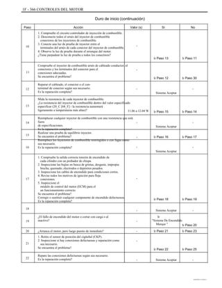 1F - 366 CONTROLES DEL MOTOR
Duro de inicio (continuación)
Paso Acción
1. Compruebe el circuito controlador de inyección de combustible.
2. Desconecte todos el arnés del inyector de combustible
conectores de los inyectores de combustible.
3. Conecte una luz de prueba de inyector entre el
terminales del arnés de cada conector del inyector de combustible.
4. Observe la luz de prueba durante el arranque del motor.
¿Tiene parpadear la luz de prueba a todos los conectores?
Compruebe el inyector de combustible arnés de cableado conductor, el
conectores y los terminales del conector para el
conexiones adecuadas.
Se encuentra el problema?
Reparar el cableado, el conector o el con-
terminal de conector según sea necesario.
Es la reparación completa?
Mida la resistencia de cada inyector de combustible.
¿La resistencia del inyector de combustible dentro del valor especificado
especificar (20_C [68_F] - la resistencia aumentará
ligeramente a temperaturas más altas)?
Reemplazar cualquier inyector de combustible con una resistencia que está
fuera
de especificaciones.
Es la reparación completa?
Realizar una prueba de equilibrio inyector.
Se encuentra el problema?
Reemplace los inyectores de combustible restringidos o con fugas como
sea necesario.
Es la reparación completa?
1. Compruebe la salida correcta tensión de encendido de
cada cilindro con un probador de chispa.
2. Inspeccione las bujías en busca de grietas, desgaste, impropia
brecha, quemado, electrodos o depósitos pesados.
3. Inspeccione los cables de encendido para condiciones cortos.
4. Revise todos los motivos de ignición para floja
conexiones.
5. Inspeccione el
módulo de control del motor (ECM) para el
un funcionamiento correcto.
Se encuentra el problema?
Corregir o sustituir cualquier componente de encendido defectuosos.
Es la reparación completa?
¿El fallo de encendido del motor o cortar con carga o al
inactivo?
¿Arranca el motor, pero luego puesto de inmediato?
1. Retire el sensor de posición del cigüeñal (CKP).
2. Inspeccione si hay conexiones defectuosas y reparación como
sea necesario.
Se encuentra el problema?
Repare las conexiones defectuosas según sea necesario.
Es la reparación completa?
Valor (s) Sí No
10 -
Ir Paso 13
-
Ir Paso 12
-
Sistema Aceptar
Ir Paso 11
11
Ir Paso 30
-12
13
11.06 a 12.04 W
-
Ir Paso 15 Ir Paso 14
-14
15
16
Sistema Aceptar
-
-
Sistema Aceptar
Ir Paso 16 Ir Paso 17
-
17 -
Ir Paso 18
-
-
-
-
Ir Paso 22
- Sistema Aceptar
Sistema Aceptar
Ir
"Sistema De Encendido
Marque "
Ir Paso 21
Ir Paso 19
-
18
19
20
21
Ir Paso 20
Ir Paso 23
Ir Paso 25
-
22
DAEWOO T-154 BL2,3
 