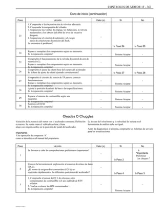 CONTROLES DE MOTOR 1F - 367
Duro de inicio (continuación)
Paso Acción
1. Compruebe si la sincronización de válvulas adecuado.
2. Compruebe la compresión del cilindro.
3. Inspeccione las varillas de empuje, los balancines, la válvula
manantiales y los lóbulos del árbol de levas de excesiva
desgaste.
4. Inspeccione el colector de admisión y el escape
pasos de colector para la emisión del flash.
Se encuentra el problema?
Repare o reemplace los componentes según sea necesario.
Es la reparación completa?
Compruebe el funcionamiento de la válvula de control de aire de
ralentí (IAC).
Repare o reemplace los componentes según sea necesario.
Es la reparación completa?
Compruebe el ajuste de ralentí base del cuerpo del acelerador.
Es la base de ajuste de ralentí ajustado correctamente?
Compruebe el circuito del sensor de TP para su correcto
funcionamiento.
Repare o reemplace los componentes según sea necesario.
Es la reparación completa?
Ajuste la posición de ralentí de base a las especificaciones.
Es la reparación completa?
Reparar el sistema de combustible según sea
necesario.
Es la reparación completa?
Sustituya el ECM.
Es la reparación completa?
Valor (s) Sí No
23 -
Ir Paso 24
-
-
Sistema Aceptar
-
-
Sistema Aceptar
-
-
-
Sistema Aceptar
Sistema Aceptar
Sistema Aceptar
Ir Paso 27
Sistema Aceptar
Ir Paso 25
-
-
24
25
26
Ir Paso 28
-27
28
29
30
-
-
-
Oleadas O Chuggles
Variación de la potencia del motor con el acelerador constante: Definición
o crucero. Se siente como el vehículo acelera y frena
abajo con ningún cambio en la posición del pedal del acelerador.
Importante:
Una operación de compresor / C
como se describe en el manual del propietario.
Paso
1
Conecte la herramienta de exploración al conector de enlace de datos
(DLC).
¿El sensor de oxígeno Pre-convertidor (O2S 1) re-
responden rápidamente a las diferentes posiciones del acelerador?
1. Compruebe el sensor de O2 1 de silicona u otro
contaminantes de combustible o el uso indebido de RTV
sellador.
2. Vuelva a colocar los O2S contaminados 1.
Es la reparación completa?
Acción
Se llevaron a cabo las comprobaciones preliminares importantes?
-
Ir Paso 2
-
Ir Paso 4 Ir Paso 3
La lectura del velocímetro y la velocidad de lectura en el
herramienta de análisis debe ser igual.
Antes de diagnosticar el síntoma, compruebe los boletines de servicio
para las actualizaciones.
Valor (s) Sí No
Ir
"Importante
Preliminar
Los cheques "
2
3 -
Sistema Aceptar
-
DAEWOO T-154 BL2,3
 