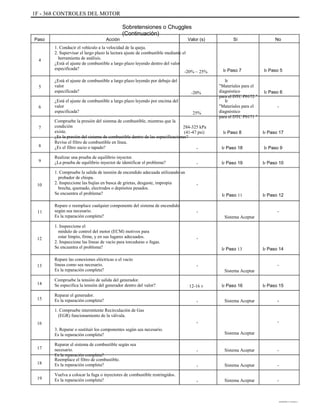 1F - 368 CONTROLES DEL MOTOR
Sobretensiones o Chuggles
(Continuación)
Paso Acción
1. Conducir el vehículo a la velocidad de la queja.
2. Supervisar el largo plazo la lectura ajuste de combustible mediante el
herramienta de análisis.
¿Está el ajuste de combustible a largo plazo leyendo dentro del valor
especificada?
¿Está el ajuste de combustible a largo plazo leyendo por debajo del
valor
especificada? -20%
6
¿Está el ajuste de combustible a largo plazo leyendo por encima del
valor
especificada? 25%
7
Compruebe la presión del sistema de combustible, mientras que la
condición
existe.
¿Es la presión del sistema de combustible dentro de las especificaciones?
Revise el filtro de combustible en línea.
¿Es el filtro sucio o tapado?
Realizar una prueba de equilibrio inyector.
¿La prueba de equilibrio inyector de identificar el problema?
1. Compruebe la salida de tensión de encendido adecuada utilizando un
probador de chispa.
2. Inspeccione las bujías en busca de grietas, desgaste, impropia
brecha, quemado, electrodos o depósitos pesados.
Se encuentra el problema?
Repare o reemplace cualquier componente del sistema de encendido
según sea necesario.
Es la reparación completa?
1. Inspeccione el
módulo de control del motor (ECM) motivos para
estar limpio, firme, y en sus lugares adecuados.
2. Inspeccione las líneas de vacío para torceduras o fugas.
Se encuentra el problema?
Repare las conexiones eléctricas o el vacío
líneas como sea necesario.
Es la reparación completa?
Compruebe la tensión de salida del generador.
Se especifica la tensión del generador dentro del valor?
Reparar el generador.
Es la reparación completa?
1. Compruebe intermitente Recirculación de Gas
(EGR) funcionamiento de la válvula.
16
3. Reparar o sustituir los componentes según sea necesario.
Es la reparación completa?
17
18
19
Reparar el sistema de combustible según sea
necesario.
Es la reparación completa?
Reemplace el filtro de combustible.
Es la reparación completa?
Vuelva a colocar la fuga o inyectores de combustible restringidos.
Es la reparación completa?
-
-
-
-
Sistema Aceptar
Sistema Aceptar
Sistema Aceptar
Sistema Aceptar
-
-
-
-
284-325 kPa
(41-47 psi)
-
-
Valor (s) Sí No
4
-20% ~ 25% Ir Paso 7
Ir
"Materiales para el
diagnóstico
para el DTC P0172 "
Ir
"Materiales para el
diagnóstico
para el DTC P0171 "
Ir Paso 5
5
Ir Paso 6
-
Ir Paso 8
Ir Paso 18
Ir Paso 19
Ir Paso 17
Ir Paso 9
Ir Paso 10
8
9
10 -
Ir Paso 11
-
Sistema Aceptar
Ir Paso 12
-11
12 -
Ir Paso 13
-
Sistema Aceptar
12-16 v
-
Ir Paso 16
Sistema Aceptar
Ir Paso 15
-
Ir Paso 14
-13
14
15
DAEWOO T-154 BL2,3
 