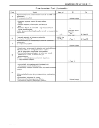 CONTROLES DE MOTOR 1F - 371
Golpe detonación / Spark (Continuación)
Paso
8
Acción
Repare o reemplace los componentes del sistema de encendido como
sea necesario.
Es la reparación completa?
1. Conecte el escáner al conector de enlace de datos
(DLC).
2. carretera de ensayo el vehículo a la velocidad de la
queja.
3. Supervisar el ajuste de combustible a largo plazo de la lectura
flujo de datos del escáner.
¿Está el ajuste de combustible a largo plazo leyendo por encima del valor
especificada?
Compruebe la presión del sistema de combustible.
Se encuentra el problema?
Repare o reemplace los componentes del sistema de combustible,
sea necesario.
Es la reparación completa?
1. Inspeccione si hay acumulación de carbón en el interior del motor.
2. Retire el carbono con un limpiador de motor superior.
Siga las instrucciones suministradas con el producto.
3. Compruebe los órganos principales del motor, tales como la
árbol de levas, la culata, los pistones, etc. para
desgaste excesivo.
4. Vuelva a colocar las piezas excesivamente desgastadas.
Es el procedimiento completo?
1. Compruebe la recirculación de gases de escape (EGR)
válvula para su correcto funcionamiento.
2. Compruebe el sistema de admisión de aire para un funcionamiento
correcto.
13
4. Compruebe los boletines de servicio para obtener actualizaciones
PROM.
5. Compruebe la compresión del cilindro.
6. Reparar o sustituir los componentes dañados.
¿Están todos los controles y reparaciones completa?
- -
Valor (s)
-
Sistema Aceptar
Sí No
-
9
25%
284-325 kPa
(41-47 psi)
-
Ir
"Materiales para el
diagnóstico
para
DTC P0171 "
Ir Paso 11
Ir Paso 10
Ir Paso 12
-
10
11
Sistema Aceptar
12
- -
Ir Paso 13
Sistema Aceptar
DAEWOO T-154 BL2,3
 