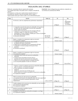 1F - 372 CONTROLES DEL MOTOR
VACILACIÓN, SAG, STUMBLE
Definición: momentánea falta de respuesta del acelerador
tor se empuja hacia abajo. Esto puede ocurrir a cualquier velocidad del
vehículo.
Por lo general, es el más grave cuando primero tratando de hacer el
movimiento de vehículos, como de una parada. Sofoco, ahogo, o
tropiezo puede causar que el motor se pare si es lo suficientemente grave.
Paso
1
1. Compruebe la presión del sistema de combustible. Si la presión es
no dentro del valor especificado, el servicio del combustible
sistema según sea necesario.
2. Inspeccione el sensor de posición del acelerador (TP) para
vinculante o pegue. El voltaje del sensor de TP debe
aumentando a un ritmo constante a medida que se mueve el acelerador
hacia Wide Open Throttle (WOT).
Se encuentra el problema?
Repare o reemplace los componentes según sea necesario.
Es la reparación completa?
1. Compruebe la presión absoluta del colector (MAP)
la respuesta del sensor y la precisión.
2. Inspeccione el combustible para la contaminación del agua.
3. Compruebe el sistema de purga de bote para el buen
operación.
Se encuentra el problema?
Repare o reemplace los componentes según sea necesario.
Es la reparación completa?
1. Desconecte todo el arnés del inyector de combustible
conectores.
2. Conecte una luz de prueba de inyector entre el
terminales del arnés de cada inyector de combustible.
3. Observe la luz de prueba durante el arranque del motor.
¿La luz de prueba parpadea en todos los conectores?
1. Reparar o sustituir la unidad de inyector de combustible defectuosa
arnés, el conector, o el terminal del conector.
2. Si las conexiones y los arneses son buenas,
sustituir el
módulo de control del motor (ECM) para una
abierto interno en el circuito controlador de inyección de combustible.
Es la reparación completa?
Mida la resistencia de cada inyector de combustible.
¿La resistencia del inyector de combustible dentro del valor especificado
especificar (la resistencia aumentará ligeramente a mayor
temperaturas)?
Cambie cualquiera de los inyectores de combustible con una resistencia
que está fuera de especificaciones.
Es la reparación completa?
Realizar una prueba de equilibrio inyector.
Se encuentra el problema?
Reemplace los inyectores de combustible restringidos o con fugas.
Es la reparación completa?
Acción
Se llevaron a cabo las comprobaciones preliminares importantes?
-
Ir Paso 2
Importante: Antes de diagnosticar esta condición, compruebe ser-
vice boletines de actualizaciones PROM.
Valor (s) Sí No
Ir
"Importante
Preliminar
Los cheques "
2
284-325 kPa
(41-47 psi)
-
Ir Paso 3
Sistema Aceptar
Ir Paso 4
-
3
4 -
Ir Paso 5
- Sistema Aceptar
Ir Paso 6
-
5
6
-
Ir Paso 8 Vaya al Paso 7
7 - -
Sistema Aceptar
8
11.06 a 12.04 W
-
Ir Paso 10 Ir Paso 9
-9
Sistema Aceptar
-
-
Ir Paso 11
Sistema Aceptar
Ir Paso 12
-
10
11
DAEWOO T-154 BL2,3
 