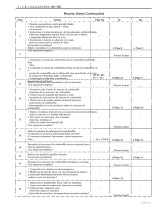 1F - 374 CONTROLES DEL MOTOR
Recorta, Misses (Continuación)
Aaa aaa
Aa aa
ÁÁÁÁÁÁÁÁÁÁÁÁÁÁÁÁÁÁÁÁÁÁÁÁÁÁÁÁÁÁÁ
ÁÁÁÁÁÁÁ Á
ÁÁÁÁÁÁÁÁÁÁÁÁÁÁÁÁÁÁÁÁÁÁÁÁÁÁÁÁÁÁÁ
ÁÁÁÁÁÁÁ
ÁÁÁÁÁÁÁÁÁÁÁÁÁÁÁÁÁÁÁÁÁÁÁÁÁÁÁÁÁÁÁ
ÁÁÁÁÁÁÁÁÁÁÁÁÁÁÁÁÁÁÁÁÁÁÁÁÁÁÁÁÁÁÁ
ÁÁÁÁÁÁÁÁÁÁÁÁÁÁÁÁÁÁÁÁÁÁÁÁÁÁÁÁÁÁÁ
ÁÁÁÁÁÁÁÁÁÁÁÁÁÁÁÁÁÁÁÁÁÁÁÁÁÁÁÁÁÁÁ
ÁÁÁÁÁÁÁÁÁÁÁÁÁÁÁÁÁÁÁÁÁÁÁÁÁÁÁÁÁÁÁ
ÁÁÁÁÁÁÁÁÁÁÁÁÁÁÁÁÁÁÁÁÁÁÁÁÁÁÁ ÁÁ
AAA AAA
ÁÁÁÁÁÁÁÁÁÁÁÁÁÁÁÁÁÁÁÁÁÁÁÁÁÁÁÁÁÁÁ
ÁÁÁÁÁÁÁÁÁÁÁÁÁÁÁÁÁ
ÁÁÁÁÁÁÁÁÁÁÁÁÁÁÁÁÁÁÁÁÁÁÁÁÁÁÁÁÁÁÁ
ÁÁÁÁÁÁÁÁÁÁÁÁÁÁÁÁÁÁÁÁÁÁÁÁÁÁÁÁÁÁÁ
ÁÁÁÁÁÁÁÁÁÁÁÁÁÁÁÁÁÁÁÁÁÁÁÁÁÁÁÁÁÁÁ
ÁÁÁÁÁÁÁÁÁÁÁÁÁÁÁÁÁÁÁÁÁÁÁÁÁ
ÁÁÁÁÁÁÁÁÁÁÁÁÁÁÁÁÁÁÁÁÁÁÁÁÁÁÁÁÁÁÁ
ÁÁÁÁÁÁÁÁÁÁÁÁÁÁÁÁÁÁÁÁÁ
Aaaaaaaaaaaaaaaaaaaa
ÁÁÁÁÁÁÁÁÁÁÁÁÁÁÁÁÁÁÁÁÁÁÁÁÁÁÁÁÁÁÁ
ÁÁÁÁÁÁÁÁÁÁÁÁ
Paso Acción Valor (s) Sí No
7
8
1. Realizar una prueba de compresión del cilindro.
2. Si la compresión es baja, reparar el motor,
sea necesario.
3. Inspeccione si la sincronización de válvulas adecuado, varillas dobladas,
balancines desgastados, muelles de las válvulas rotas o débiles,
y desgastado lóbulos del árbol de levas.
4. Inspeccione el colector de admisión y el escape
pasos de colector para la emisión del flash.
Se encuentra el problema?
Repare o reemplace los componentes según sea necesario.
Es la reparación completa?
-
Ir Paso 8
Sistema Aceptar
Ir Paso 9
--
9
1. Compruebe el sistema de combustible para un combustible enchufado
línea
filtro.
2. Compruebe el sistema de combustible de baja presión de combustible. Si
el
presión de combustible está por debajo del valor especificado, el servicio
el sistema de combustible según sea necesario.
3. Controlar por combustible contaminado.
Se encuentra el problema?Repare o reemplace los componentes según sea necesario.
Es la reparación completa?
284-325 kPa
(41-47 psi)
-
Ir Paso 10
Sistema Aceptar
Ir Paso 11
-
10
11
1. Desconecte todo el arnés del inyector de combustible
conectores de los inyectores de combustible.
2. Conecte una luz de prueba del inyector al arnés
terminales de cada conector del inyector de combustible.
3. Observe la luz de prueba mientras arranca el motor por
cada inyector de combustible.
¿Tiene parpadear la luz de prueba para todos los inyectores de
combustible?
-
Ir Paso 13 Ir Paso 12
12
1. Repare o reemplace el circuito de accionamiento del inyector defectuoso
arnés, el conector, o el terminal del conector.
2. Si el arnés, los conectores y los terminales
están bien, reemplace el
módulo de control del motor (ECM).
Es la reparación completa?
Mida la resistencia de cada inyector de combustible.
Se especifica la resistencia del inyector dentro del valor?
(La resistencia aumentará ligeramente a mayor temperatura
turas.)
Reemplace los inyectores de combustible con una resistencia que es
fuera de especificaciones.
Es la reparación completa?
Realizar una prueba de equilibrio inyector.
Se encuentra el problema?
- -
Sistema Aceptar
13
11.06 a 12.04 W
-
Ir Paso 15 Ir Paso 14
-14
15
16
Sistema Aceptar
-
-
-
Ir Paso 16
Sistema Aceptar
Ir Paso 17
-
-
Reemplace los inyectores de combustible restringidos o con fugas.
Es la reparación completa?
17
1. Compruebe si la interferencia electromagnética.
2. Monitorear las rpm del motor con una herramienta de análisis.
¿Cambia rpm herramienta de análisis mucho con poco
cambiar en rpm real del motor?
1. Inspeccione el enrutamiento de los cables de encendido.
2. Inspeccione todos los motivos del sistema de encendido.
3. Corrija la ruta o reparar el suelo
conexiones según sea necesario.
¿Están todos los controles y las reparaciones necesarias completa?
Ir Paso 18
18 - -
Sistema Aceptar
DAEWOO T-154 BL2,3
 
