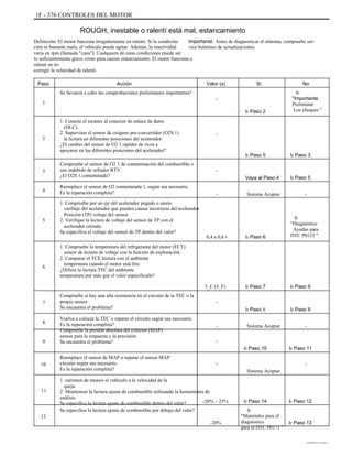 1F - 376 CONTROLES DEL MOTOR
ROUGH, inestable o ralentí está mal, estancamiento
Definición: El motor funciona irregularmente en ralentí. Si la condición
ción es bastante malo, el vehículo puede agitar. Además, la inactividad
varía en rpm (llamada "caza"). Cualquiera de estas condiciones puede ser
lo suficientemente grave como para causar estancamiento. El motor funciona a
ralentí en in-
corregir la velocidad de ralentí.
Paso
1
1. Conecte el escáner al conector de enlace de datos
(DLC).
2. Supervisar el sensor de oxígeno pre-convertidor (O2S 1)
la lectura en diferentes posiciones del acelerador.
¿El cambio del sensor de O2 1 rapidez de ricos a
apoyarse en las diferentes posiciones del acelerador?
Compruebe el sensor de O2 1 de contaminación del combustible o
uso indebido de sellador RTV.
¿El O2S 1 contaminado?
Reemplace el sensor de O2 contaminada 1, según sea necesario.
Es la reparación completa?
1. Compruebe por un eje del acelerador pegado o unión
varillaje del acelerador que pueden causar incorrecta del acelerador
Posición (TP) voltaje del sensor.
2. Verifique la lectura de voltaje del sensor de TP con el
acelerador cerrado.
Se especifica el voltaje del sensor de TP dentro del valor?
1. Compruebe la temperatura del refrigerante del motor (ECT)
sensor de lectura de voltaje con la función de exploración.
2. Comparar el TCE lectura con el ambiente
temperatura cuando el motor está frío.
¿Difiere la lectura TEC del ambiente
temperatura por más que el valor especificado?
3_C (5_F)
7
8
9
Compruebe si hay una alta resistencia en el circuito de la TEC o la
propio sensor.
Se encuentra el problema?
Vuelva a colocar la TEC o reparar el circuito según sea necesario.
Es la reparación completa?
Compruebe la presión absoluta del colector (MAP)
sensor para la respuesta y la precisión.
Se encuentra el problema?
Reemplace el sensor de MAP o reparar el sensor MAP
circuito según sea necesario.
Es la reparación completa?
1. carretera de ensayo el vehículo a la velocidad de la
queja.
2. Monitorear la lectura ajuste de combustible utilizando la herramienta de
análisis.
Se especifica la lectura ajuste de combustible dentro del valor?
Se especifica la lectura ajuste de combustible por debajo del valor?
12
-20%
-
Ir Paso 8
-
-
Ir Paso 10
-
Sistema Aceptar
Ir Paso 11
-
Sistema Aceptar
Ir Paso 9
-
Ir Paso 7 Ir Paso 9
Acción
Se llevaron a cabo las comprobaciones preliminares importantes?
-
Ir Paso 2
Importante: Antes de diagnosticar el síntoma, compruebe ser-
vice boletines de actualizaciones.
Valor (s) Sí No
Ir
"Importante
Preliminar
Los cheques "
2
-
Ir Paso 5
-
Vaya al Paso 4
- Sistema Aceptar
Ir Paso 3
3
4
Ir Paso 5
-
5
0,4 a 0,8 v Ir Paso 6
Ir
"Diagnóstico
Ayudas para
DTC P0123 "
6
10
11
-20% ~ 25% Ir Paso 14
Ir
"Materiales para el
diagnóstico
para el DTC P0171 "
Ir Paso 12
Ir Paso 13
DAEWOO T-154 BL2,3
 