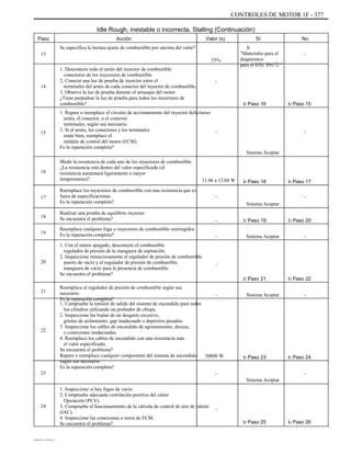CONTROLES DE MOTOR 1F - 377
Idle Rough, inestable o incorrecta, Stalling (Continuación)
Paso
13
25%
1. Desconecte todo el arnés del inyector de combustible
conectores de los inyectores de combustible.
2. Conecte una luz de prueba de inyector entre el
terminales del arnés de cada conector del inyector de combustible.
3. Observe la luz de prueba durante el arranque del motor.
¿Tiene parpadear la luz de prueba para todos los inyectores de
combustible?
1. Repare o reemplace el circuito de accionamiento del inyector defectuoso
arnés, el conector, o el conector
terminales, según sea necesario.
2. Si el arnés, los conectores y los terminales
están bien, reemplace el
módulo de control del motor (ECM).
Es la reparación completa?
Medir la resistencia de cada uno de los inyectores de combustible.
¿La resistencia está dentro del valor especificado (el
resistencia aumentará ligeramente a mayor
temperaturas)?
Reemplace los inyectores de combustible con una resistencia que es
fuera de especificaciones.
Es la reparación completa?
Realizar una prueba de equilibrio inyector.
Se encuentra el problema?
Reemplace cualquier fuga o inyectores de combustible restringidos.
Es la reparación completa?
1. Con el motor apagado, desconecte el combustible
regulador de presión de la manguera de aspiración.
2. Inspeccione minuciosamente el regulador de presión de combustible
puerto de vacío y el regulador de presión de combustible
manguera de vacío para la presencia de combustible.
Se encuentra el problema?
Reemplace el regulador de presión de combustible según sea
necesario.
Es la reparación completa?
1. Compruebe la tensión de salida del sistema de encendido para todos
los cilindros utilizando un probador de chispa.
2. Inspeccione las bujías de un desgaste excesivo,
grietas de aislamiento, gap inadecuado o depósitos pesados.
3. Inspeccione los cables de encendido de agrietamiento, dureza,
o conexiones inadecuadas.
4. Reemplace los cables de encendido con una resistencia más
el valor especificado.
Se encuentra el problema?
Repare o reemplace cualquier componente del sistema de encendido
según sea necesario.
Es la reparación completa?
1. Inspeccione si hay fugas de vacío.
2. Compruebe adecuada ventilación positiva del cárter
Operación (PCV).
3. Compruebe el funcionamiento de la válvula de control de aire de ralentí
(IAC).
4. Inspeccione las conexiones a tierra de ECM.
Se encuentra el problema?
Acción
Se especifica la lectura ajuste de combustible por encima del valor?
Valor (s) Sí
Ir
"Materiales para el
diagnóstico
para el DTC P0172 "
No
-
14
-
Ir Paso 16 Ir Paso 15
15 - -
Sistema Aceptar
16
11.06 a 12.04 W
-
Ir Paso 18 Ir Paso 17
-17
18
19
Sistema Aceptar
-
-
Ir Paso 19
Sistema Aceptar
Ir Paso 20
-
20 -
Ir Paso 21
- Sistema Aceptar
Ir Paso 22
-
21
22
30000 W
-
Ir Paso 23 Ir Paso 24
-23
Sistema Aceptar
24
-
Ir Paso 25 Ir Paso 26
DAEWOO T-154 BL2,3
 
