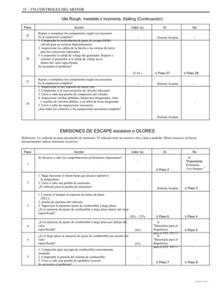 1F - 378 CONTROLES DEL MOTOR
Idle Rough, inestable o incorrecta, Stalling (Continuación)
Paso
25
Acción
Repare o reemplace los componentes según sea necesario.
Es la reparación completa?
1. Compruebe la recirculación de gases de escape (EGR)
válvula para su correcto funcionamiento.
2. Inspeccione los cables de la batería y las correas de tierra
para las conexiones adecuadas.
3. Compruebe la salida de voltaje del generador. Reparar o
sustituir el generador si la salida de voltaje no es
dentro del valor especificado.
Se encuentra el problema?
Repare o reemplace los componentes según sea necesario.
Es la reparación completa?
1. Inspeccione si hay soportes de motor roto.
2. Compruebe si la sincronización de válvulas adecuado.
3. Lleve a cabo una prueba de compresión del cilindro.
4. Inspeccione varillas dobladas, balancines desgastados, rotos
o muelles de válvulas débiles, y un árbol de levas desgastado.
5. Lleve a cabo las reparaciones necesarias.
¿Son todos los controles y las reparaciones necesarias completa?
Valor (s)
-
Sí
Sistema Aceptar
No
-
26
12-16 v
-
Ir Paso 27
Sistema Aceptar
Ir Paso 28
-
27
28 - -
Sistema Aceptar
EMISIONES DE ESCAPE excesivo o OLORES
Definición: Un vehículo no pasa una prueba de emisiones. El vehículo tiene un excesivo olor a huevo podrido. Olores excesivo no hacen
necesariamente indicar emisiones excesivas.
Paso
1
1. Haga funcionar el motor hasta que alcance operativo
la temperatura.
2. Lleve a cabo una prueba de emisiones.
¿El vehículo pasa la prueba de emisiones?
1. Conecte el escáner al conector de enlace de datos
(DLC).
2. prueba de carretera del vehículo.
3. Supervisar la memoria ajuste de combustible a largo plazo.
¿Es la memoria de ajuste de combustible a largo plazo dentro del valor
especificada?
¿Es la memoria de ajuste de combustible a largo plazo por debajo del
valor
especificada? -20%
5
¿Es el largo plazo la memoria de ajuste de combustible por encima del
valor
especificada? 25%
1. Compruebe para una tapa de combustible correctamente
instalado.
2. Compruebe la presión del sistema de combustible.
3. Lleve a cabo una prueba de equilibrio inyector.
Se encuentra el problema?
Acción
Se llevaron a cabo las comprobaciones preliminares importantes?
-
Ir Paso 2
-
Sistema Aceptar Ir Paso 3
Valor (s) Sí No
Ir
"Importante
Preliminar
Los cheques "
2
3
-20% ~ 25% Ir Paso 6
Ir
"Materiales para el
diagnóstico
para el DTC P0172 "
Ir
"Materiales para el
diagnóstico
para el DTC P0171 "
Ir Paso 4
4
Ir Paso 5
-
6 -
Ir Paso 7 Ir Paso 8
DAEWOO T-154 BL2,3
 