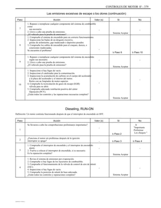 CONTROLES DE MOTOR 1F - 379
Las emisiones excesivas de escape o los olores (continuación)
Paso
7
Acción
1. Reparar o reemplazar cualquier componente del sistema de combustible
como
sea necesario.
2. Lleve a cabo una prueba de emisiones.
¿El vehículo pasa la prueba de emisiones?
1. Compruebe el sistema de encendido para un correcto funcionamiento.
2. Inspeccione las bujías de un desgaste excesivo,
grietas de aislamiento, gap inadecuado o depósitos pesados.
3. Compruebe los cables de encendido para el craqueo, dureza, o
conexiones inadecuadas.
Se encuentra el problema?
1. Reparar o reemplazar cualquier componente del sistema de encendido
según sea necesario.
2. Lleve a cabo una prueba de emisiones.
¿El vehículo pasa la prueba de emisiones?
1. Inspeccione si hay fugas de vacío.
2. Inspeccione el catalizador para la contaminación.
3. Inspeccione la acumulación de carbono en el cuerpo del acelerador
y la placa del acelerador y el interior del motor.
Retire con un limpiador de motor superior.
4. Compruebe la recirculación de gases de escape (EGR)
válvula para no abrir.
5. Compruebe adecuada ventilación positiva del cárter
Operación (PCV).
¿Están todos los controles y las reparaciones necesarias completa?
Valor (s) Sí No
-
Sistema Aceptar
-
8
-
Ir Paso 9
-
Sistema Aceptar
Ir Paso 10
-
9
-
-
10
Sistema Aceptar
Dieseling, RUN-ON
Definición: Un motor continúa funcionando después de que el interruptor de encendido en OFF.
Paso
1
¿Funciona el motor sin problemas después de la ignición
interruptor se apaga?
1. Compruebe el interruptor de encendido y el interruptor de encendido
ajuste.
2. Vuelva a colocar el interruptor de encendido, si es necesario.
Es la reparación completa?
1. Revise el sistema de emisiones por evaporación.
2. Compruebe si hay fugas de los inyectores de combustible.
3. Compruebe el funcionamiento de la válvula de control de aire de ralentí
(IAC).
4. Inspeccione si hay fugas de vacío.
5. Compruebe la posición de ralentí de base adecuada.
¿Están todos los controles y reparaciones completa?
Acción
Se llevaron a cabo las comprobaciones preliminares importantes?
-
Ir Paso 2
2
-
-
Sistema Aceptar
Ir Paso 3
Valor (s) Sí No
Ir
"Importante
Preliminar
Los cheques "
Ir Paso 4
-
3
4 -
Sistema Aceptar
-
DAEWOO T-154 BL2,3
 