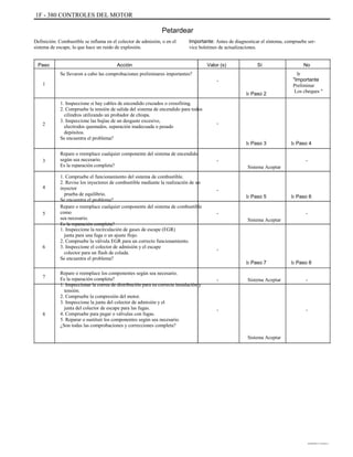 1F - 380 CONTROLES DEL MOTOR
Petardear
Definición: Combustible se inflama en el colector de admisión, o en el
sistema de escape, lo que hace un ruido de explosión.
Paso
1
1. Inspeccione si hay cables de encendido cruzados o crossfiring.
2. Compruebe la tensión de salida del sistema de encendido para todos
cilindros utilizando un probador de chispa.
3. Inspeccione las bujías de un desgaste excesivo,
electrodos quemados, separación inadecuada o pesado
depósitos.
Se encuentra el problema?
Repare o reemplace cualquier componente del sistema de encendido
según sea necesario.
Es la reparación completa?
1. Compruebe el funcionamiento del sistema de combustible.
2. Revise los inyectores de combustible mediante la realización de un
inyector
prueba de equilibrio.
Se encuentra el problema?
Repare o reemplace cualquier componente del sistema de combustible
como
sea necesario.
Es la reparación completa?
1. Inspeccione la recirculación de gases de escape (EGR)
junta para una fuga o un ajuste flojo.
2. Compruebe la válvula EGR para un correcto funcionamiento.
3. Inspeccione el colector de admisión y el escape
colector para un flash de colada.
Se encuentra el problema?
Repare o reemplace los componentes según sea necesario.
Es la reparación completa?
1. Inspeccionar la correa de distribución para su correcta instalación y
tensión.
2. Compruebe la compresión del motor.
3. Inspeccione la junta del colector de admisión y el
junta del colector de escape para las fugas.
4. Compruebe para pegar o válvulas con fugas.
5. Reparar o sustituir los componentes según sea necesario.
¿Son todas las comprobaciones y correcciones completa?
Acción
Se llevaron a cabo las comprobaciones preliminares importantes?
-
Ir Paso 2
Importante: Antes de diagnosticar el síntoma, compruebe ser-
vice boletines de actualizaciones.
Valor (s) Sí No
Ir
"Importante
Preliminar
Los cheques "
2 -
Ir Paso 3
-
Sistema Aceptar
Ir Paso 4
-3
4
-
Ir Paso 5
-
Sistema Aceptar
Ir Paso 6
-5
6 -
Ir Paso 7
- Sistema Aceptar
Ir Paso 8
-
7
8
- -
Sistema Aceptar
DAEWOO T-154 BL2,3
 