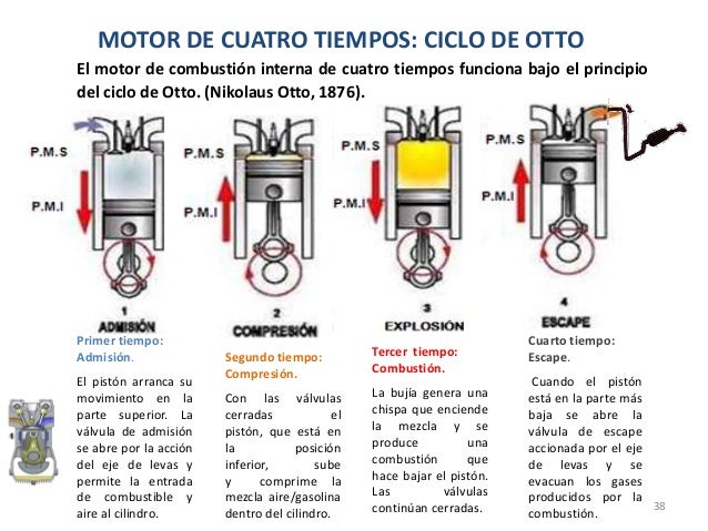 Funcion De Un Motor De 4 Tiempos Reseñas Motor