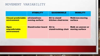 MOVEMENT VARIABILITY
STABILITY QUASIMOBILE MOBILITY
Closed predictable
environment
sit/stand/non-
moving surface
Sit to stand/
kitchen chair/arms
Walk/non-moving
surface
Open
unpredictable
environment
Stand/rocker board Sit to
stand/rocking chair
Walk on uneven or
moving surface
 