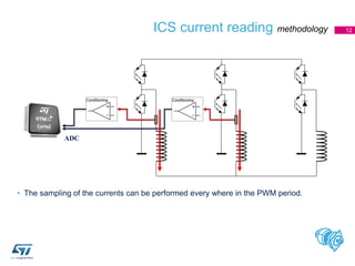 ICS current reading methodology
• The sampling of the currents can be performed every where in the PWM period.
12
ADC
Gate
Driver
+
-
Conditioning
+
-
Conditioning
 