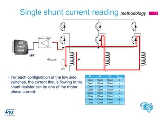 Single shunt current reading methodology
• For each configuration of the low side
switches, the current that is flowing in the
shunt resistor can be one of the motor
phase current.
13
ADC
+
-
OpAmp + Offset
AL BL CL iShunt
Open Open Open 0
Open Close Close iA
Open Open Close -iC
Close Open Close iB
Close Open Open -iA
Close Close Open iC
Open Close Open -iB
Close Close Close 0
iA
iShunt
 