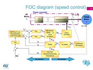 14
FOC diagram (speed control)
vds
vqs
+
-
+
-
PID
PID
iqs
ids
iqs*
ids*
REVERSE
PARK &
circle
limitation
CALC
SVPWM
CURRENT
READING
va,b,c
θr el
vαβs
iabc s
PARK
θr el
iαβ s
CLARKE
+
-
ωr
ωr
*
ROTOR
SPEED/POSITION
FEEDBACK
3 phase inverter
PMSM
Motor
~
Power converter
AC
Mains
~
ICS / shunts
enc / Hall
MTPA & FLUX
WEAKENING
CONTROLLER
PID
DC domain AC domain
 