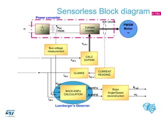15
Presentation Title
Luenberger’s Observer
Sensorless Block diagram
CALC
SVPWM
CURRENT
READING
va,b,c
vαβ s
iabc s
iαβ s
CLARKE
PMSM
Motor
~
Power converter
~ 3 phase
inverter
vDC
meas
ICS / shunts
BACK-EMFs
CALCULATION
Bus voltage
measurement
iαβ s
vα’β’s
vBUS
b-emf α
b-emf β
Rotor
Angle/Speed
reconstruction
θr el
ωr
 
