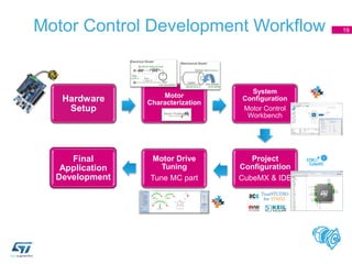 Motor Control Development Workflow
Hardware
Setup
Motor
Characterization
System
Configuration
Motor Control
Workbench
Project
Configuration
CubeMX & IDE
Motor Drive
Tuning
Tune MC part
Final
Application
Development
19
 