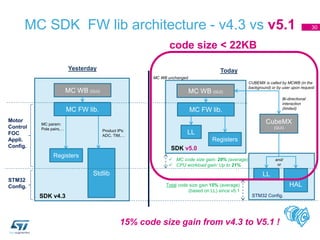 HAL
MC SDK FW lib architecture - v4.3 vs v5.1 30
MC WB (GUI)
Stdlib
MC WB (GUI)
LL
MC param:
Pole pairs,… Product IPs:
ADC, TIM,…
CubeMX
(GUI)
SDK v4.3
Registers
LL
Bi-directional
interaction
(limited)
Registers
SDK v5.0
Yesterday Today
CUBEMX is called by MCWB (in the
background) or by user upon request
 MC code size gain: 29% (average)
 CPU workload gain: Up to 21%
and/
or
MC FW lib.
STM32
Config.
MC FW lib.
STM32 Config.
Motor
Control
FOC
Appli.
Config.
Total code size gain 15% (average)
(based on LL) since v5.1
MC WB unchanged
code size < 22KB
15% code size gain from v4.3 to V5.1 !
 