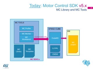 31
MC
Workbench
MC Profiler
MC Monitor
MC TOOLS
MC
Templates
CubeMX
LL/HAL
IDE
MC
project
MC SDK5.x
CMSIS
MC
Library
Today: Motor Control SDK v5.x
MC Library and MC Tools
STM32 CUBE
Customized code
 
