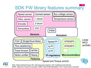 SDK FW library features summary
34
HALL sensor
MTPA
Speed sensor: Current sensor: Bus voltage sensor
Temperature sensor
Flux weakening
FOC
Feed forward
Motor profiler Ramp
Encoder
Sensorless
PWM
Speed PI
Iq PI
Id PI
STM32F0
STM32F3
…
1 shunt
3 shunt
ICS
Speed and Torque control
Large
MCU
portfolio
Single/Dual Motor
Sensors
Features
PI regulators Microcontrollers
FOC: Field oriented Control, HFI: High frequency Injection, ICS: Isolated Current Sensor
MTPA : Maximum Torque Per Ampere, PWM: Pulse Width Modulation, PFC: Power factor correction
Actuators
 