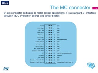 The MC connector
1 2
3 4
5 6
7 8
9 10
11 12
13 14
15 16
17 18
19 20
21 22
23 24
25 26
27 28
29 30
31 32
33 34
FAULT
PWM 1 High
PWM 1 Low
PWM 2 High
PWM 2 Low
PWM 3 High
PWM 3 Low
Current phase A
Current phase B
Current phase C
NTC by pass Relay
Dissipative Brake PWM
5V
PFC Sync
PFC PWM
Encoder A / Hall A / Bemf A
Encoder B / Hall B / Bemf B
GND
GND
GND
GND
GND
GND
Bus Voltage Sensing
GND
GND
GND
GND
GND
Heat sink temperature Monitor
Vdd Micro
GND
GND
Encoder Index / Hall C/ BEMF C
34-pin connector dedicated to motor control applications, it is a standard ST interface
between MCU evaluation boards and power boards.
39
Back
 