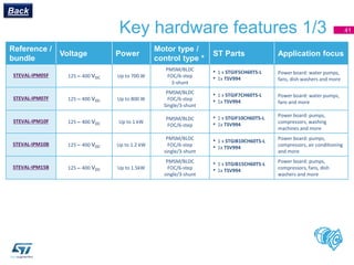 Key hardware features 1/3
Reference /
bundle
Voltage Power
Motor type /
control type *
ST Parts Application focus
STEVAL-IPM05F 125 – 400 VDC Up to 700 W
PMSM/BLDC
FOC/6-step
3-shunt
• 1 x STGIF5CH60TS-L
• 1x TSV994
Power board: water pumps,
fans, dish washers and more
STEVAL-IPM07F 125 – 400 VDC Up to 800 W
PMSM/BLDC
FOC/6-step
Single/3-shunt
• 1 x STGIF7CH60TS-L
• 1x TSV994
Power board: water pumps,
fans and more
STEVAL-IPM10F 125 – 400 VDC Up to 1 kW
PMSM/BLDC
FOC/6-step
• 1 x STGIF10CH60TS-L
• 1x TSV994
Power board: pumps,
compressors, washing
machines and more
STEVAL-IPM10B 125 – 400 VDC Up to 1.2 kW
PMSM/BLDC
FOC/6-step
single/3-shunt
• 1 x STGIB10CH60TS-L
• 1x TSV994
Power board: pumps,
compressors, air conditioning
and more
STEVAL-IPM15B 125 – 400 VDC Up to 1.5kW
PMSM/BLDC
FOC/6-step
single/3-shunt
• 1 x STGIB15CH60TS-L
• 1x TSV994
Power board: pumps,
compressors, fans, dish
washers and more
41
Back
 