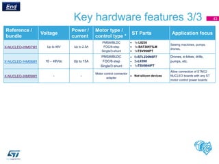 Key hardware features 3/3
Reference /
bundle
Voltage
Power /
current
Motor type /
control type *
ST Parts Application focus
X-NUCLEO-IHM07M1 Up to 48V Up to 2.5A
PMSM/BLDC
FOC/6-step
Single/3-shunt
 1x L6230
 1x BAT30KFILM
 1xTSV994IPT
Sewing machines, pumps,
drones,
X-NUCLEO-IHM08M1 10 – 48Vdc Up to 15A
PMSM/BLDC
FOC/6-step
Single/3-shunt
 6xSTL220N6F7
 3xL6398
 1xTSV994IPT
Drones, e-bikes, drills,
pumps, etc.
X-NUCLEO-IHM09M1 - -
Motor control connector
adapter
 Not silicon devices
Allow connection of STM32
NUCLEO boards with any ST
motor control power boards
43
End
 