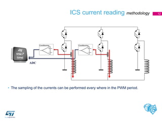 ICS current reading methodology
• The sampling of the currents can be performed every where in the PWM period.
12
ADC
Gate...