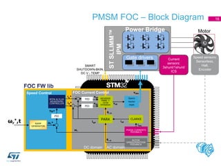 SMART
SHUTDOWN-BKIN,
DC V - TEMP
PMSM FOC – Block Diagram 16
Speed Control FOC Current Control
Motor
+
ωr
*,t
vds
vqs
+
-
...