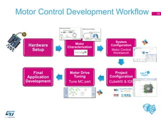 Motor Control Development Workflow
Hardware
Setup
Motor
Characterization
System
Configuration
Motor Control
Workbench
Proj...