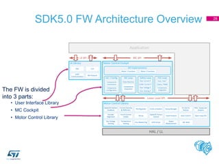 SDK5.0 FW Architecture Overview 28
Motor Control Cockpit
- MC API -
Motor Control Library
- Lower Level API -
MC Loop Safe...