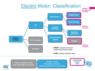 Electric Motor: Classification
Electric
motors
AC
Synchronous
PMSM (FOC)
BLDC (6-step)
Asynchronous
(ACIM)
Variable
reluct...