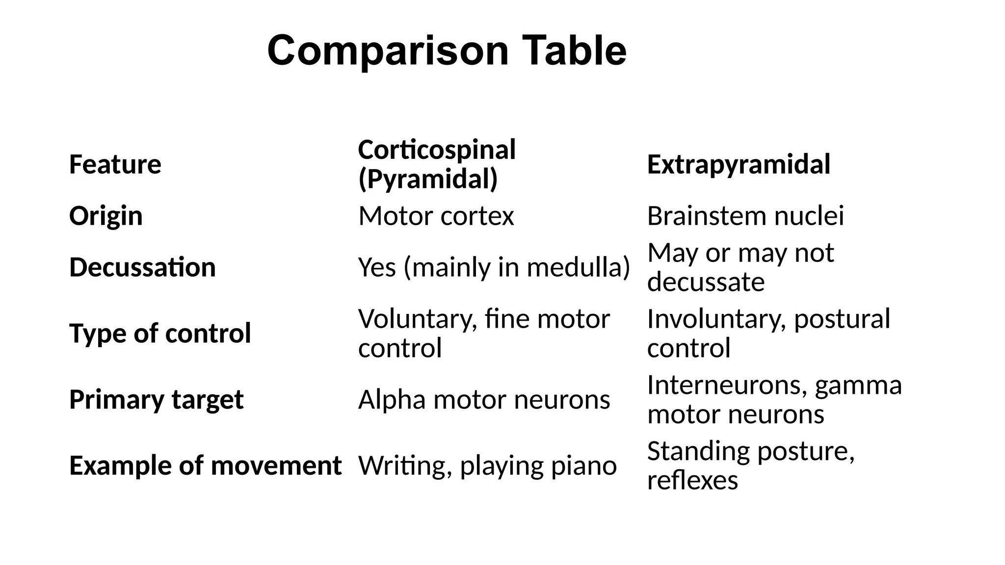 Feature Corticospinal
(Pyramidal)
Extrapyramidal
Origin Motor cortex Brainstem nuclei
Decussation Yes (mainly in medulla) May or may not
decussate
Type of control
Voluntary, fine motor
control
Involuntary, postural
control
Primary target Alpha motor neurons Interneurons, gamma
motor neurons
Example of movement Writing, playing piano Standing posture,
reflexes
Comparison Table
 