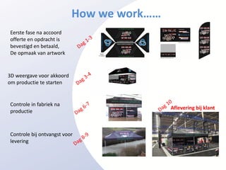 How we work……
Eerste fase na accoord
offerte en opdracht is
bevestigd en betaald,
De opmaak van artwork



3D weergave voor akkoord
om productie te starten


Controle in fabriek na
                                           Aflevering bij klant
productie



Controle bij ontvangst voor
levering
 