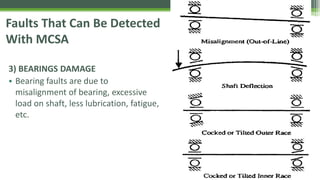 Faults That Can Be Detected
With MCSA
3) BEARINGS DAMAGE
• Bearing faults are due to
misalignment of bearing, excessive
load on shaft, less lubrication, fatigue,
etc.
12
 